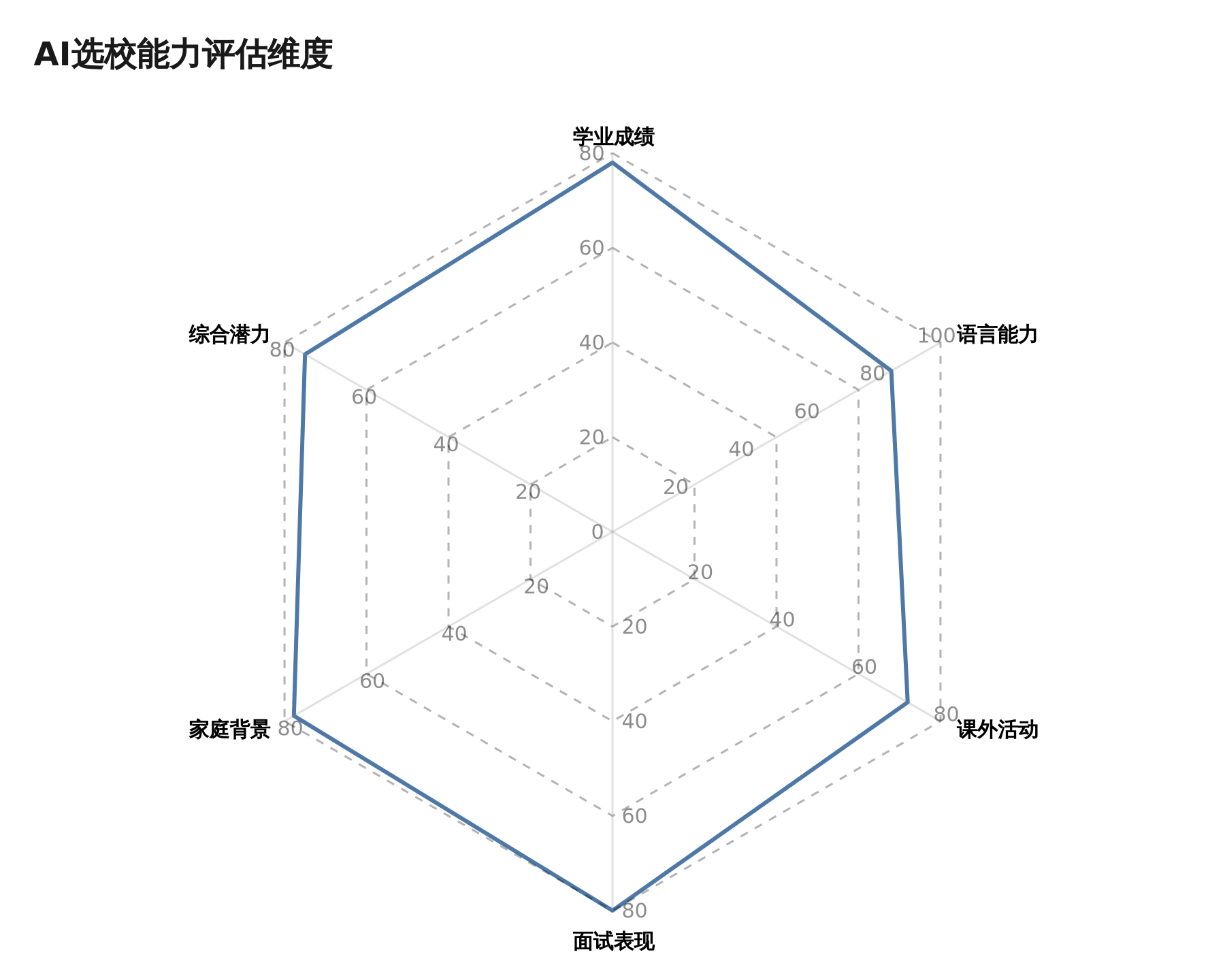 AI选校能力评估雷达图：学业成绩、语言能力、课外活动、面试表现、家庭背景、综合潜力六维度示例